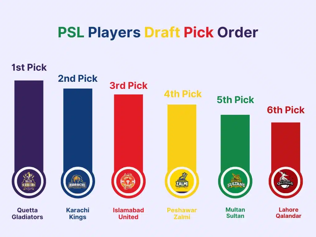 HBL PSL 9 Players Draft Pick Order explained in data chart