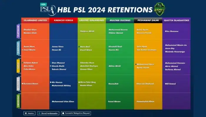 Franchises Announce Player Retentions for HBL PSL 2024