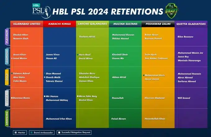 HBL PSL 9 2024 Player Retentions