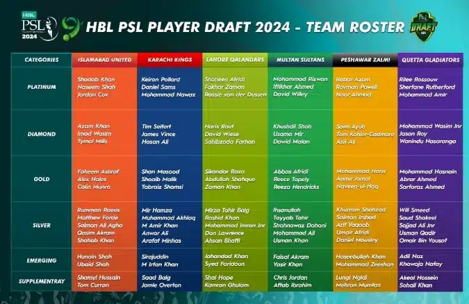 HBL PSL 9 Player Draft 2024 - Team Roster