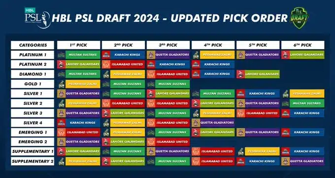 Updated HBL PSL 9 Player Draft 2024 Pick Order