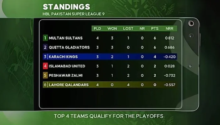 HBL PSL 9 Points Table After 10 Matches (1)