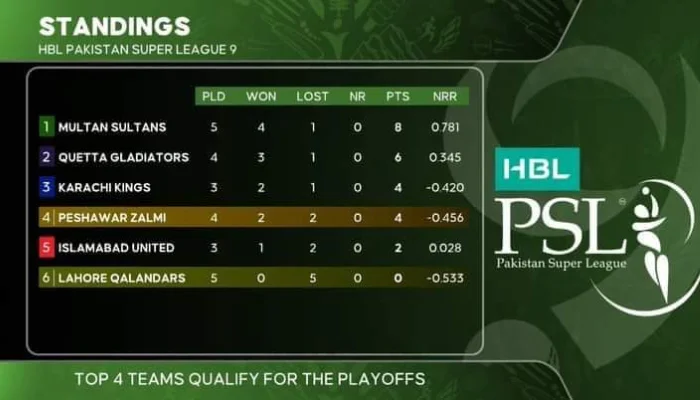 HBL PSL 9 Points Table After 12 Matches
