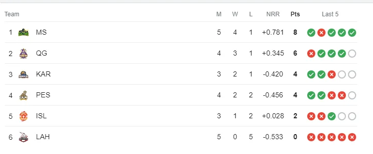 HBL PSL 9 Points Table After 12 Matches