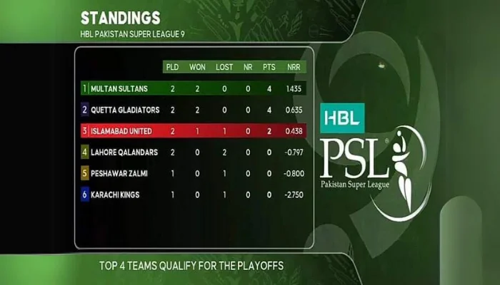 HBL PSL 9 Points Table After 6th Match