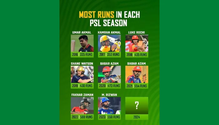 Most Runs By Single Player in Each PSL Season: A Historical Perspective