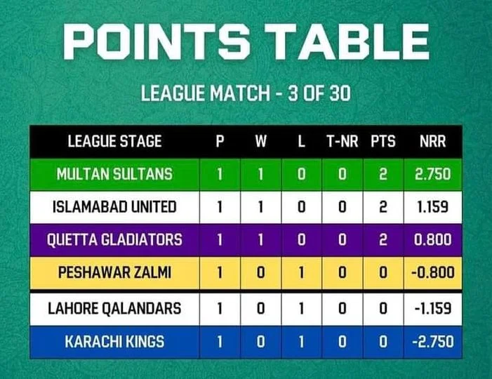 PSL 9 Points Table Analysis: After 3 Matches 2 PSL 9 Points Table After 3 Matches