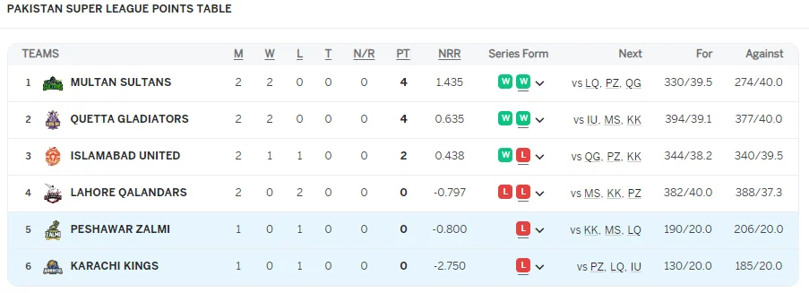 HBL PSL 9 Points Table After 6th Match 2 PSL 9 Points Table After 6 Matches