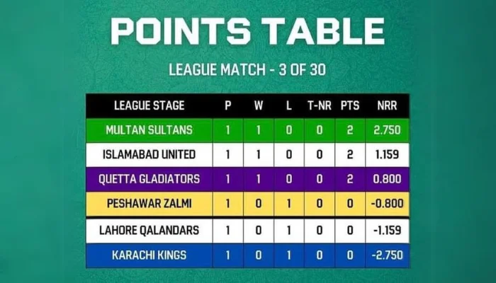 PSL 9 Points Table Analysis: After 3 Matches