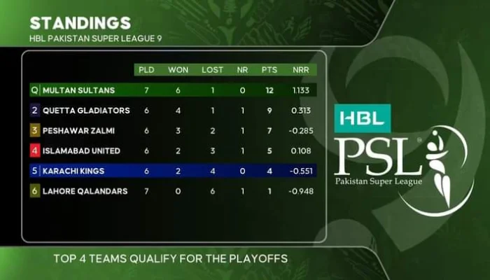 HBL PSL 9 Points Table After 19 Matches