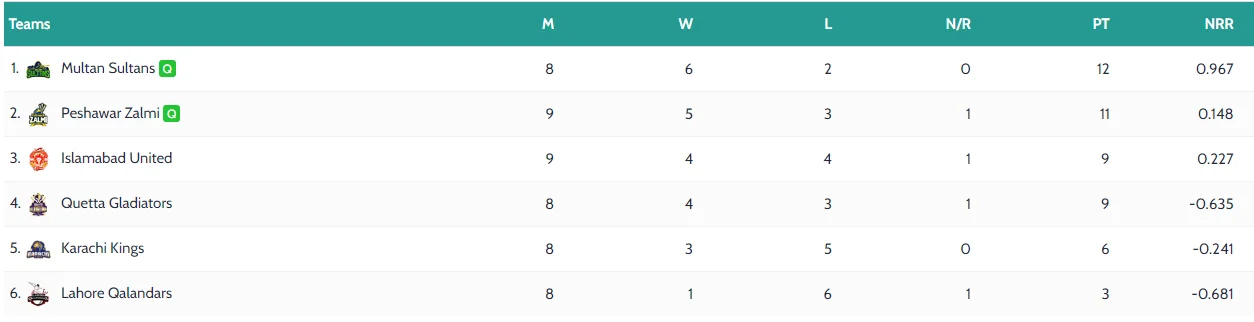 PSL 9 Points Table After 25 Matches 2 HBL PSL 9 Points Table After 25 Matches