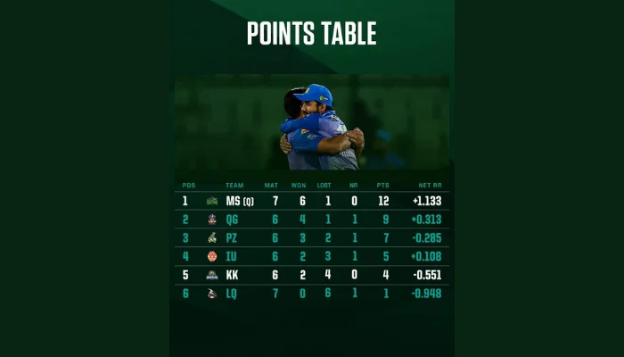 PSL 9 Standings and Team Stats After 20 Matches