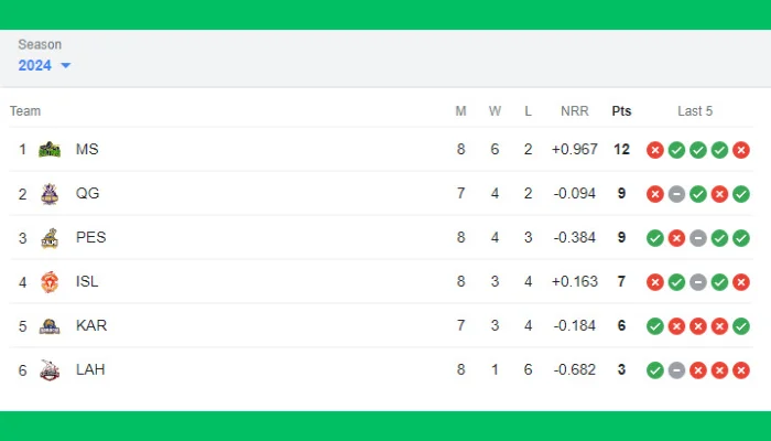 Pakistan Super League Points Table After 23 Matches