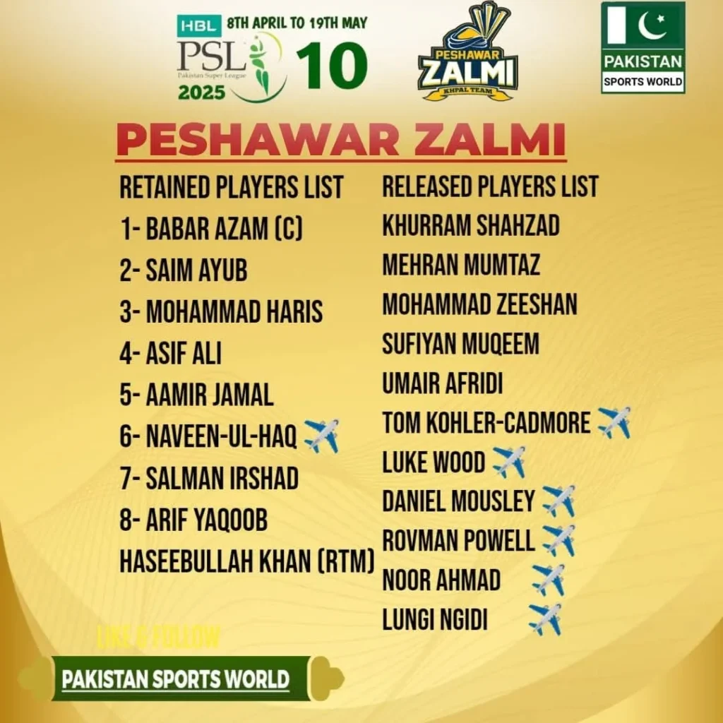 Peshawar Zalmi Retains Core, Releases Several Foreign Players Ahead of PSL 10 2 Peshawar Zalmi retained released players list for PSL 10 2025