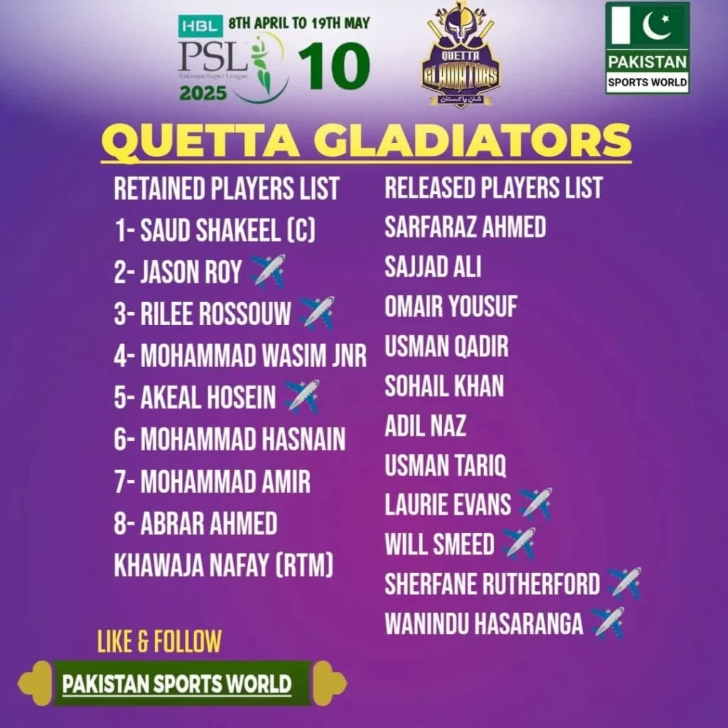 Quetta Gladiators Retain Core, Release Experienced Players Ahead of PSL 10 2 Quetta Gladiators retained released players list for HBL PSL 10 2025