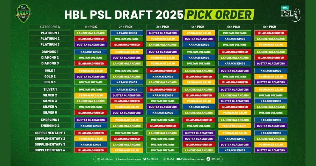 The HBL PSL 10 Draft Pick Order Has Landed