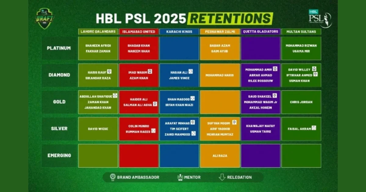 PSL 2025 Player Retentions: Global Cricket Talent Showcase